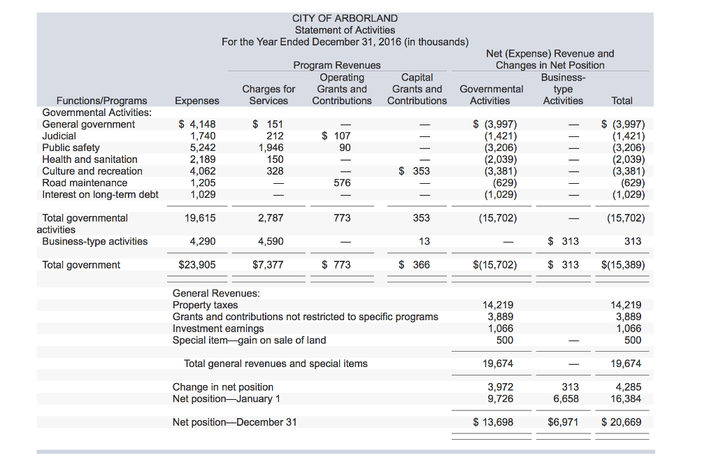 Solved The government-wide financial statements for the City | Chegg.com