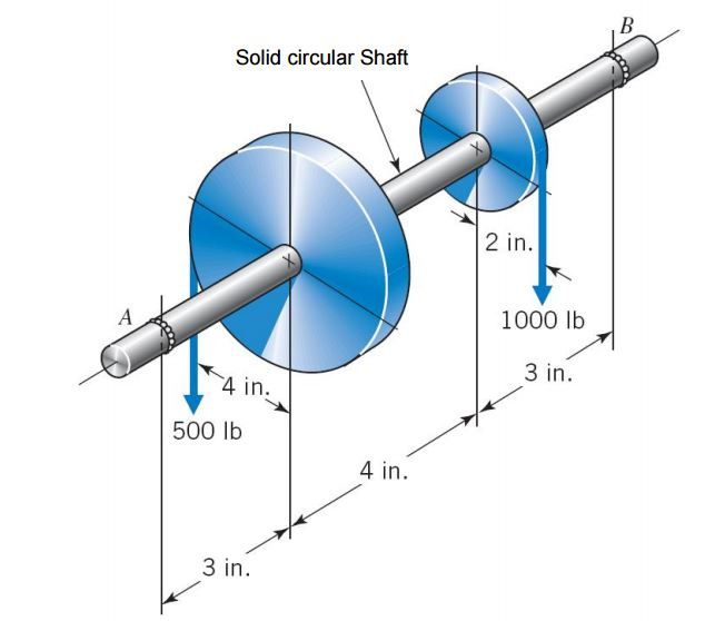 Solved For the solid circular shaft shown A) Draw the
