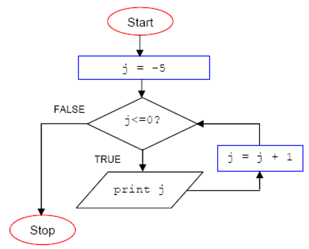 Solved Start FALSE TRUE j=J+1 print Stop | Chegg.com