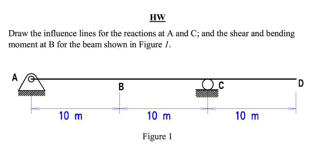 Solved Draw The Influence Lines For The Reactions At A And | Chegg.com