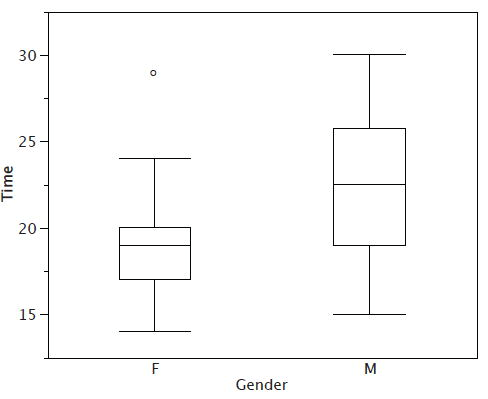 Solved Consider the boxplot shown and select best answer to | Chegg.com