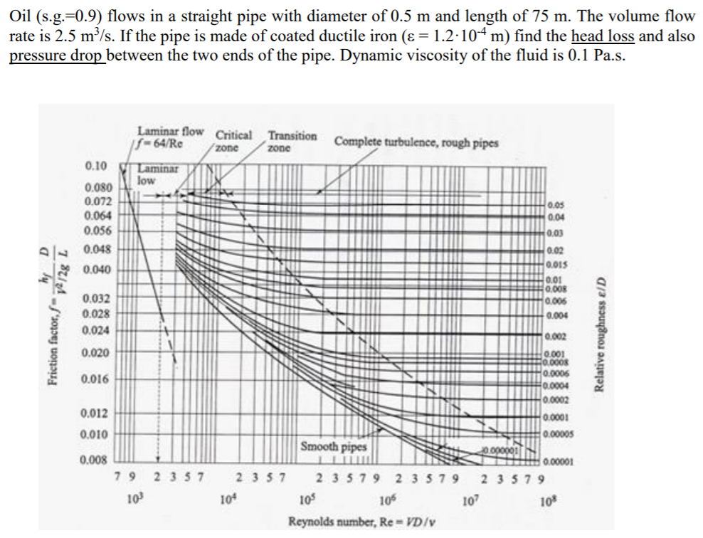 Solved Oil (s.g.-0.9) flows in a straight pipe with diameter | Chegg.com