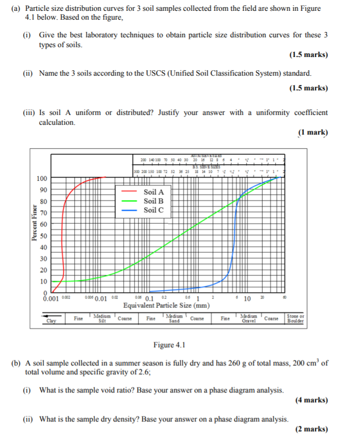 (a) Particle size distribution curves for 3 soil | Chegg.com