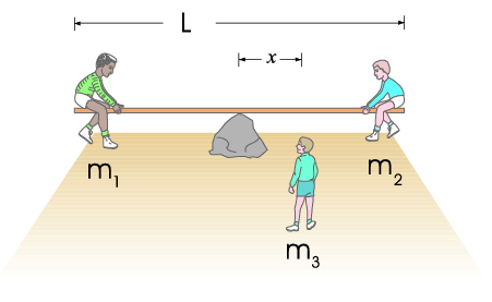 Solved Three boys are trying to balance on a seesaw, which | Chegg.com