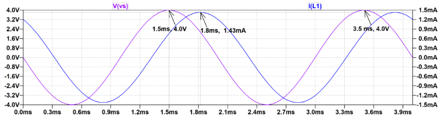 Solved The sinusoidal voltage and current waveforms for a | Chegg.com