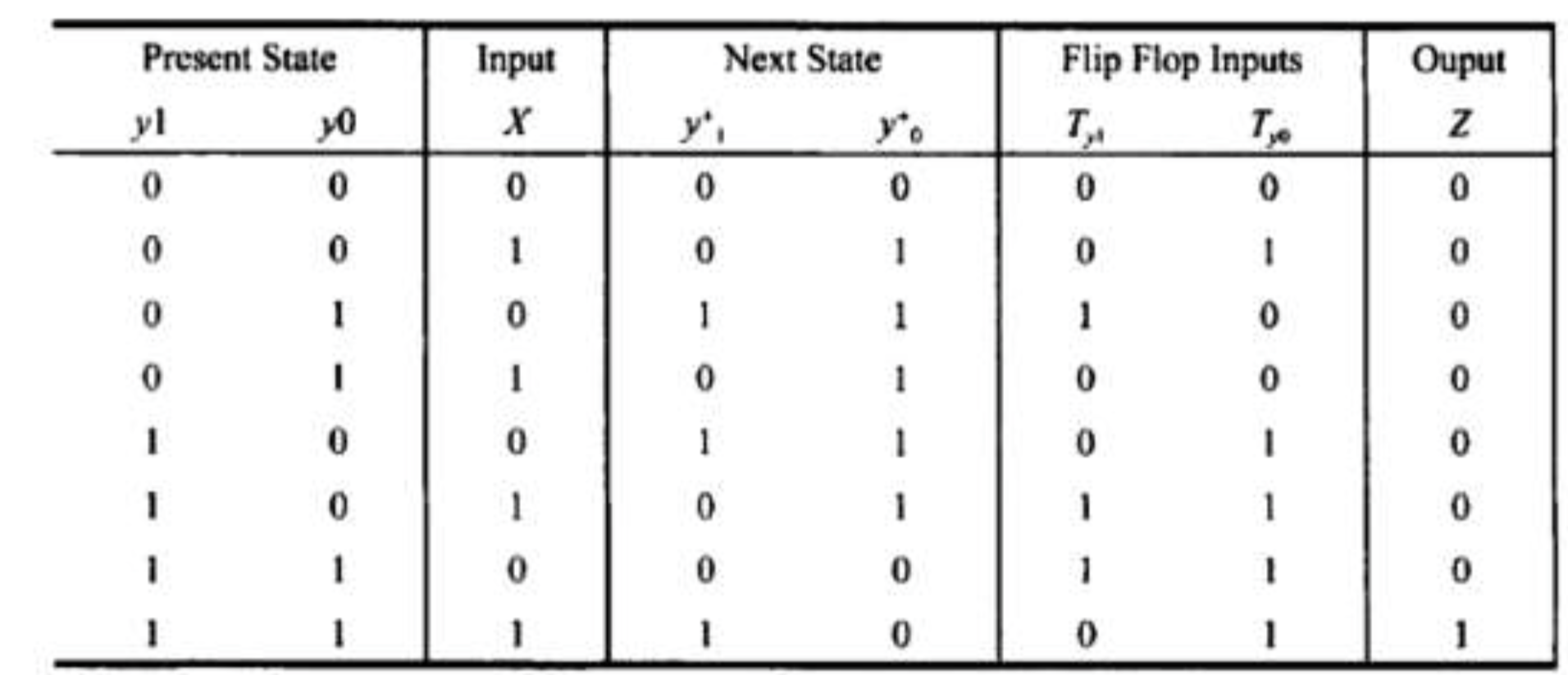 Solved For the state table shown, populate and complete | Chegg.com
