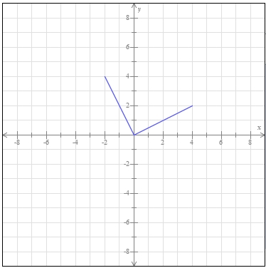 Solved The graph of y = f(x) is shown below. Graph y = . | Chegg.com