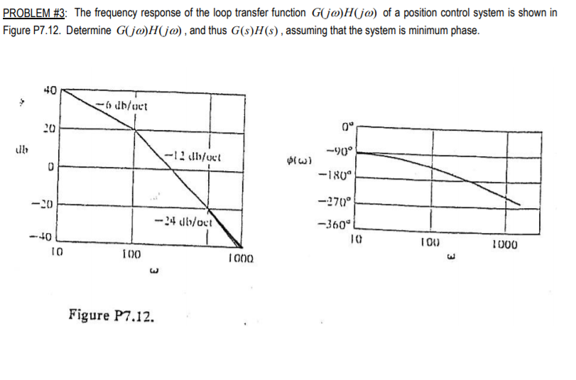 Solved PROBLEM #3: The frequency response of the loop | Chegg.com