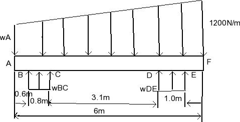 Solved A beam is subjected to a linearly distributed | Chegg.com