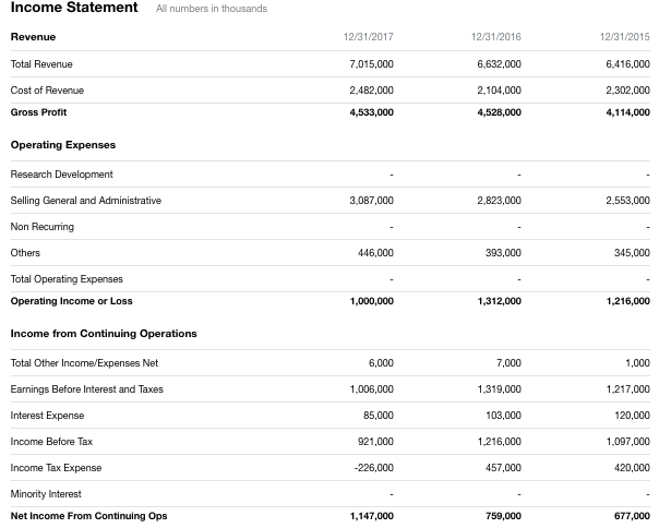 Solved Income Statement A numbers in thousands Revenue Chegg com