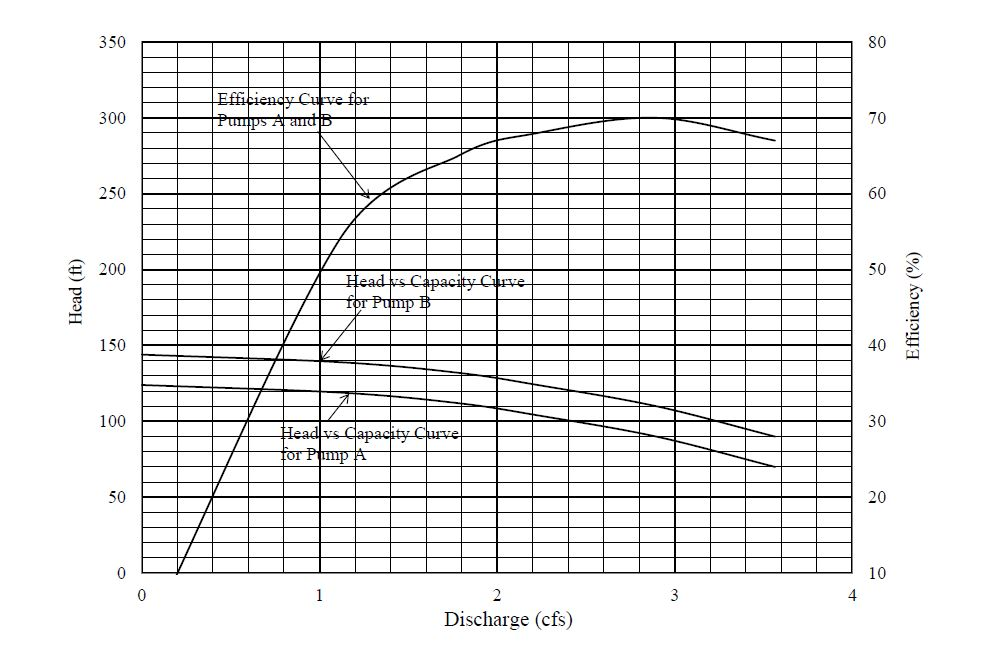 Solved Problem 4 A pipeline with two pumps (Pump A and Pump | Chegg.com