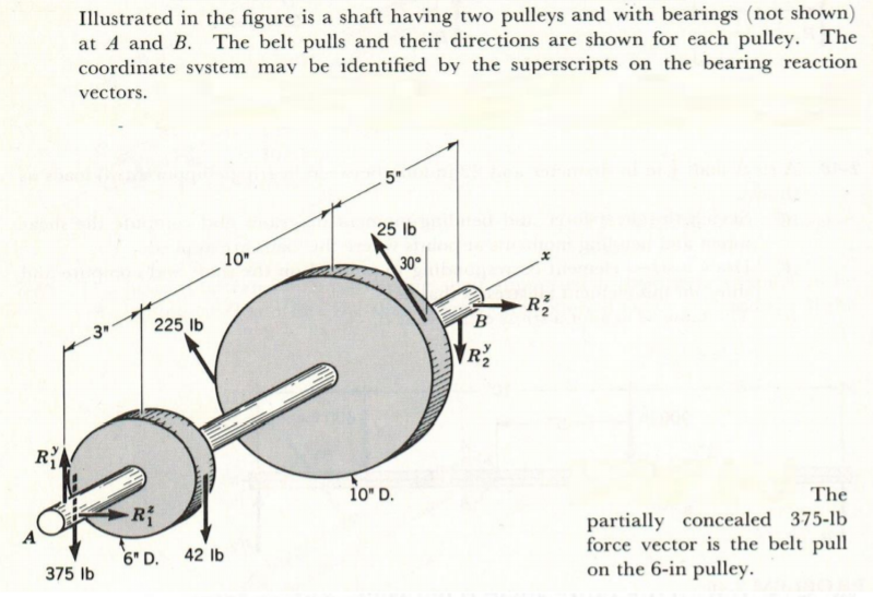 Solved Illustrated in the figure is a shaft having two
