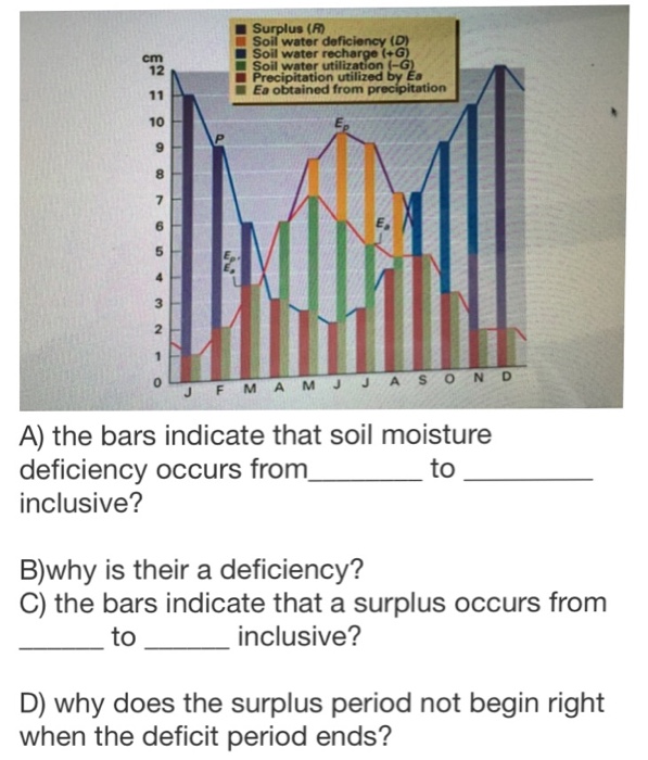 Solved the bars indicate that soil moisture deficiency