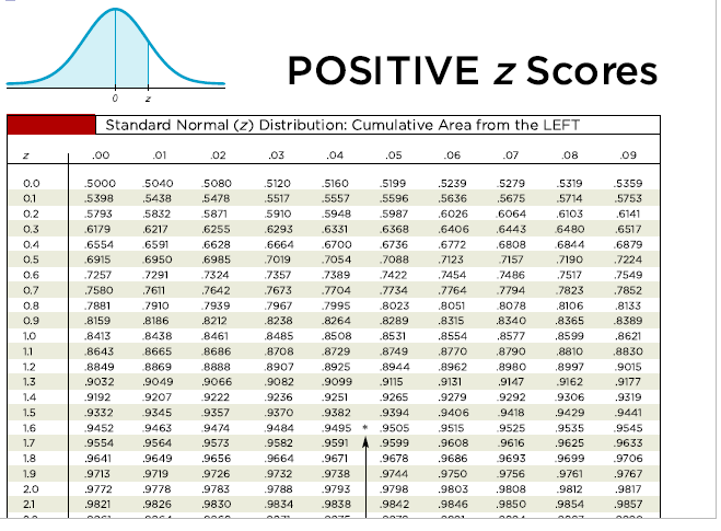 Solved Find the indicated IQ score. The graph to the right | Chegg.com