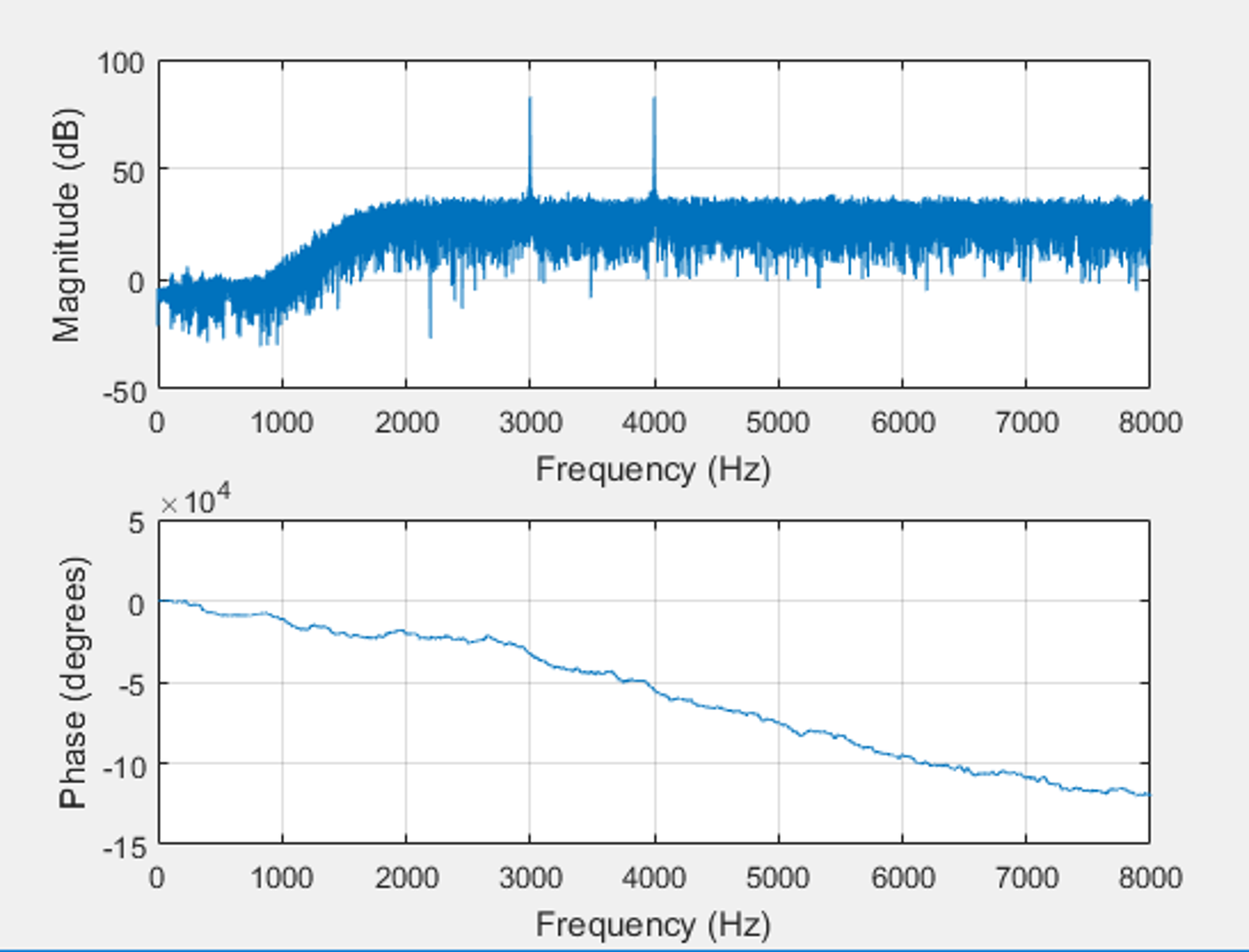 Solved Problem Of Removing Noise From An Audio Signal Using Chegg Solved Problem Of Removing Noise From An Audio Signal Using Chegg