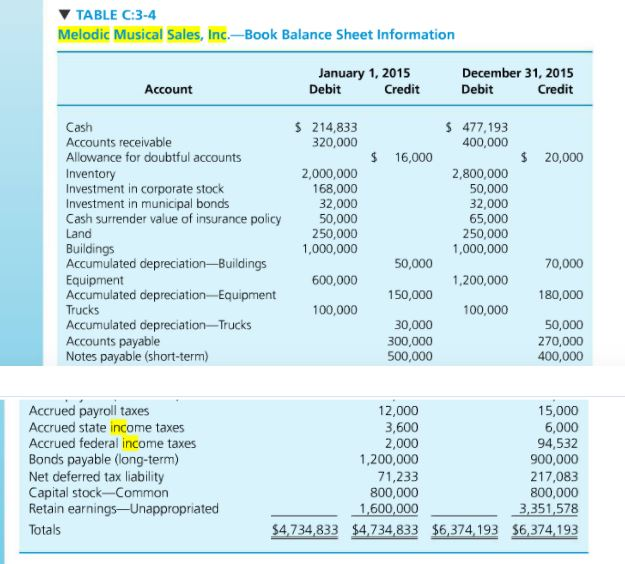 TAX FORM/RETURN PREPARATION PROBLEMS Melodic Musical | Chegg.com