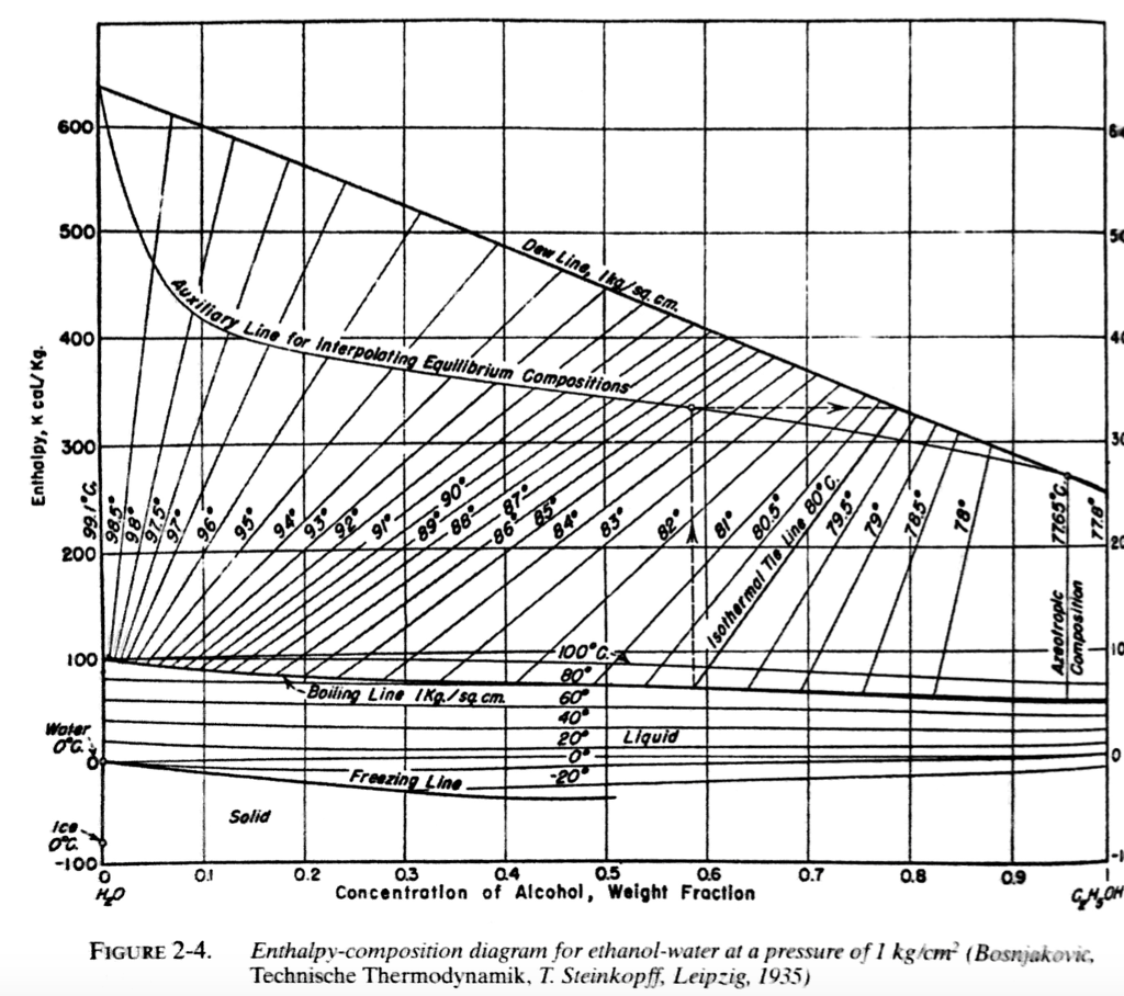 Ethanol-water Temperature Composition Diagram