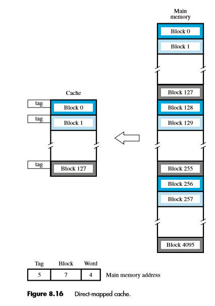 Solved 8.5 [M] The memory of a computer is byte-addressable, | Chegg.com