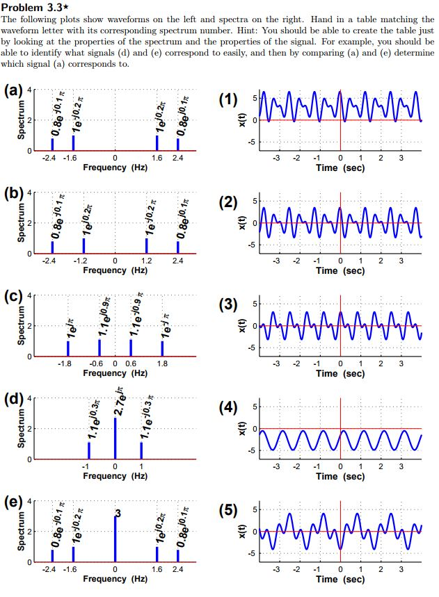 Solved The following plots show waveforms on the left and | Chegg.com