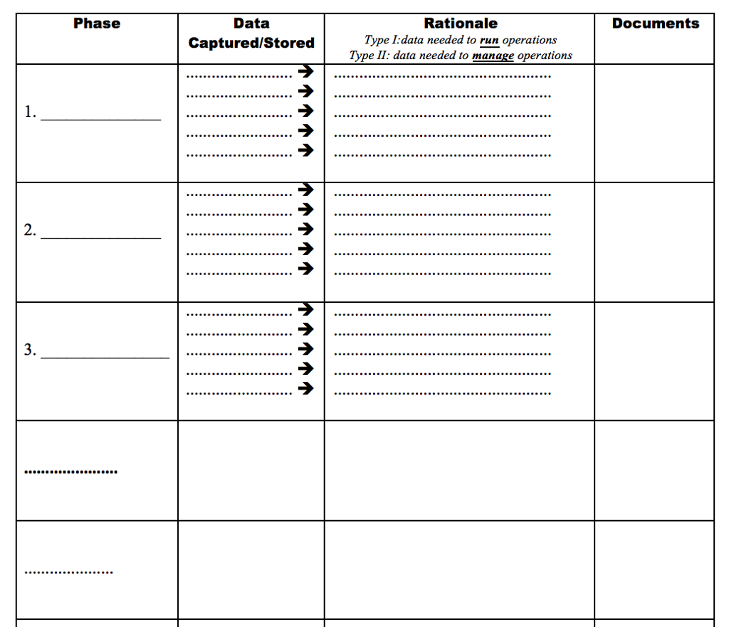 Solved Phase Data Rationale Documents Captured/Stored Type | Chegg.com