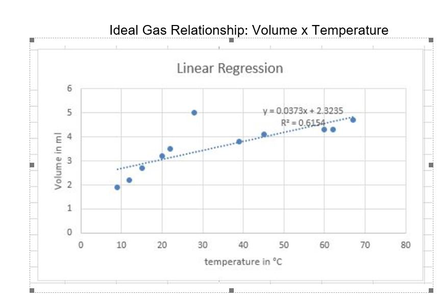 Solved Using your linear regression equation set Y (volume)