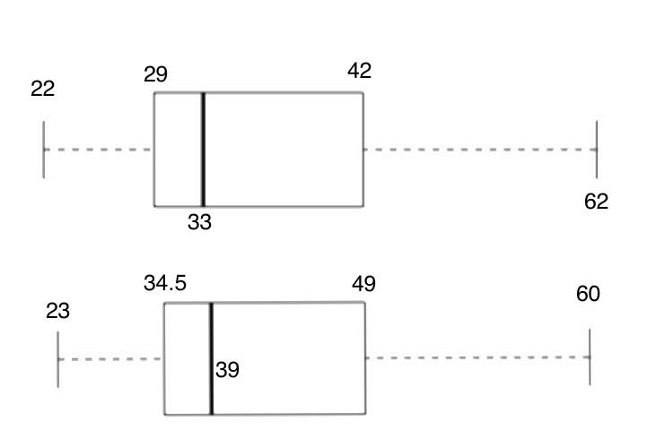 Solved Stem and Leaf Plot of Actresses Ages 2 | Chegg.com