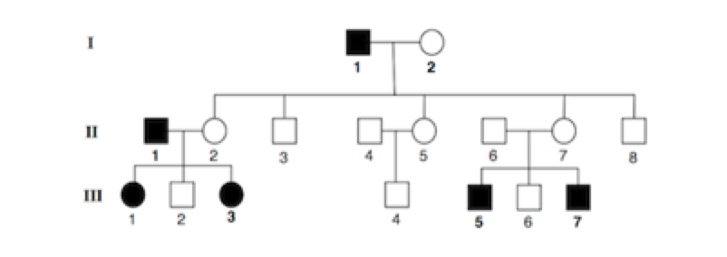 Solved The pedigree shows the pattern of inheritance for a | Chegg.com