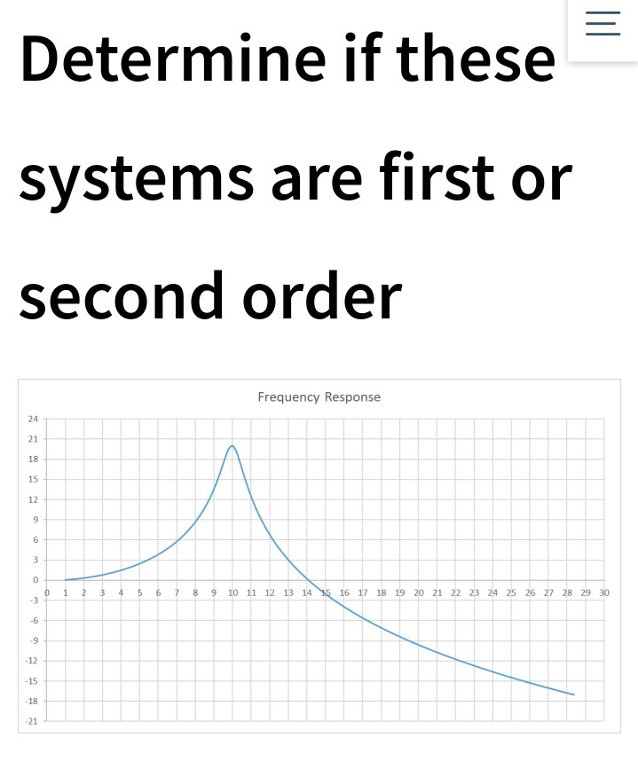 frequency response of first and second order systems