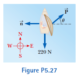 Solved Figure P5.27 shows the horizontal forces acting on a | Chegg.com