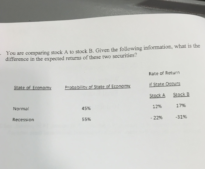 Solved You are comparing stock A to stock B. Given the