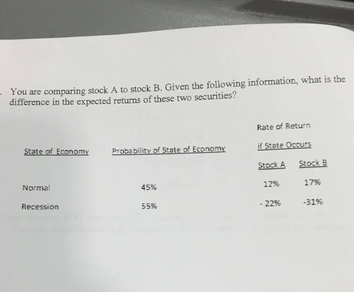 Solved You Are Comparing Stock A To Stock B. Given The | Chegg.com