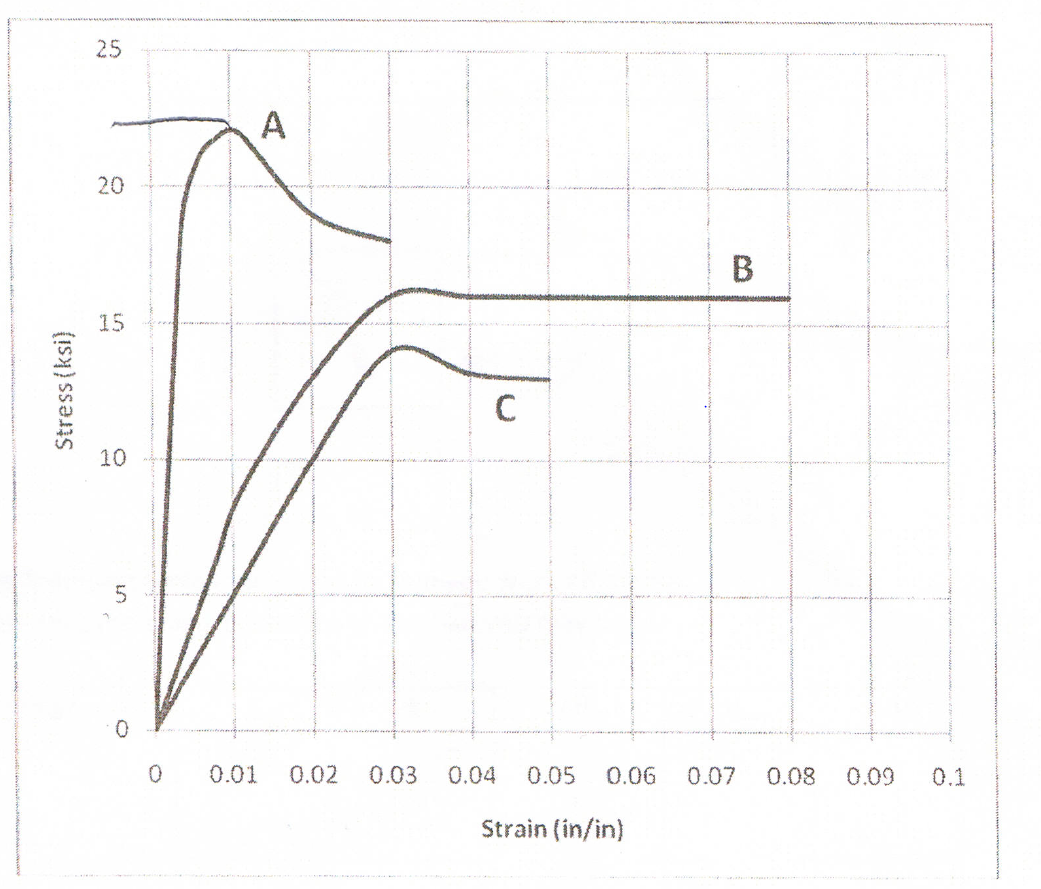 Solved For the above Stress Strain Curve, please answer the | Chegg.com