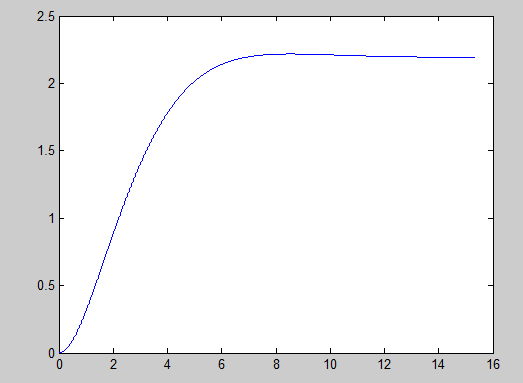 This graph represents a second order system has the | Chegg.com