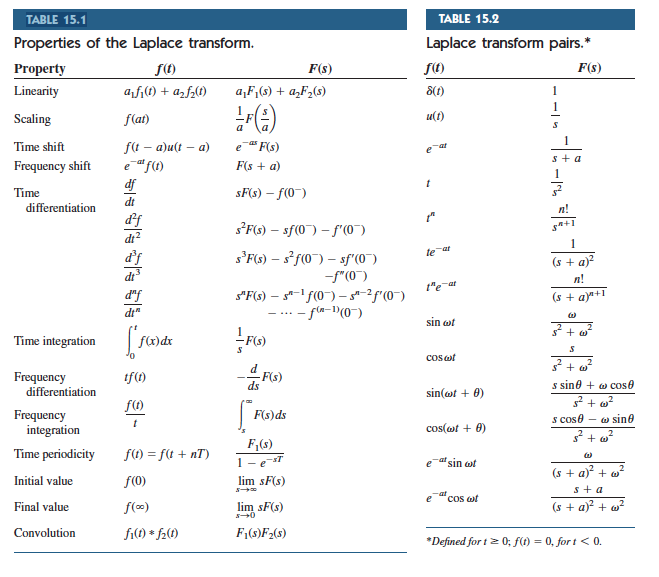 Solved Find determinate solution. 10e-3t cos (22t) 10u(t) | Chegg.com