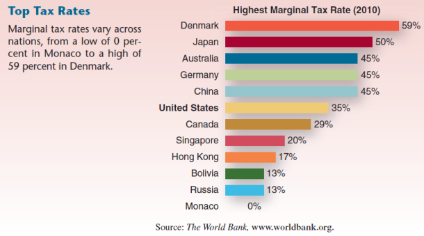 Solved Top Tax Rates Marginal Tax Rates Vary Across Nations Chegg