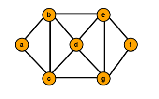 Solved 2. Using the below unweighted graph, construct a | Chegg.com