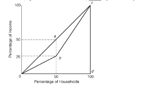 Equally Distributed Income Graph Solved Microeconomics: Principles for a Changing World | Chegg.com