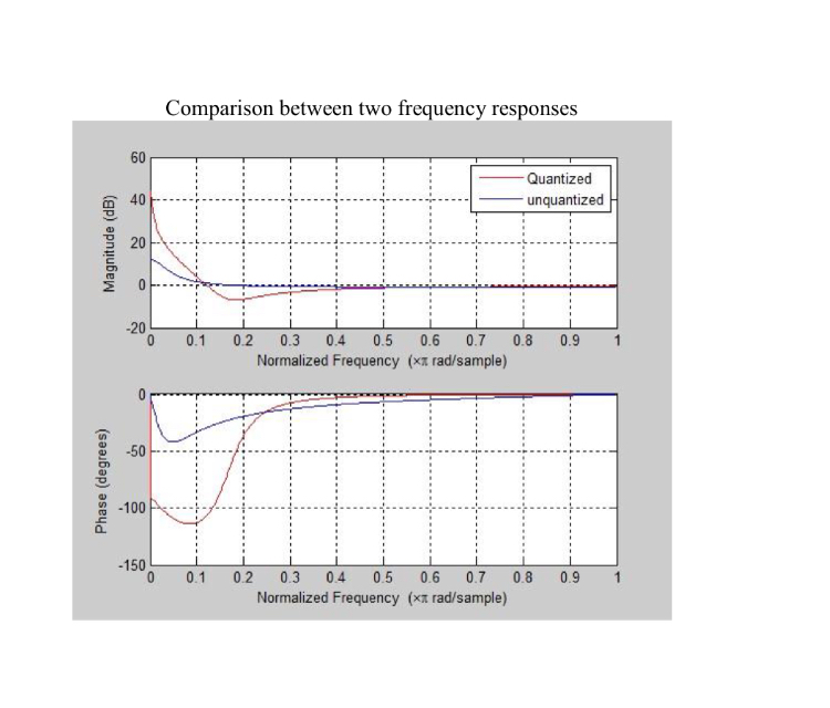 Solved Plot the quantized frequency response function | Chegg.com