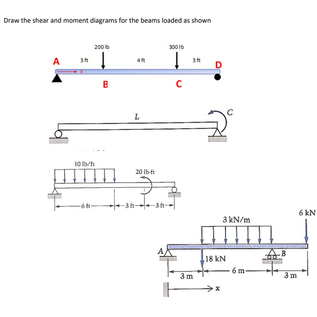 Solved Please draw the shear and moment diagrams for the 4 | Chegg.com