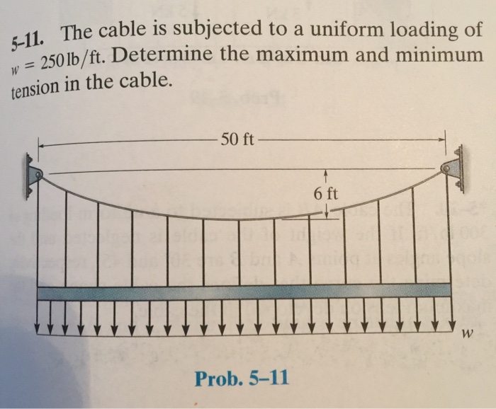 Solved The cable is subjected to a uniform loading of =