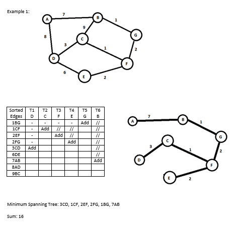 Solved prim algorithm example given: I don't know how to | Chegg.com