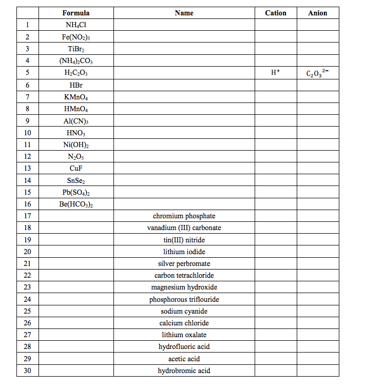 Solved Formula NH4CI Fe(NO2)3 TiBr2 (NH4)2COs Name Cation | Chegg.com