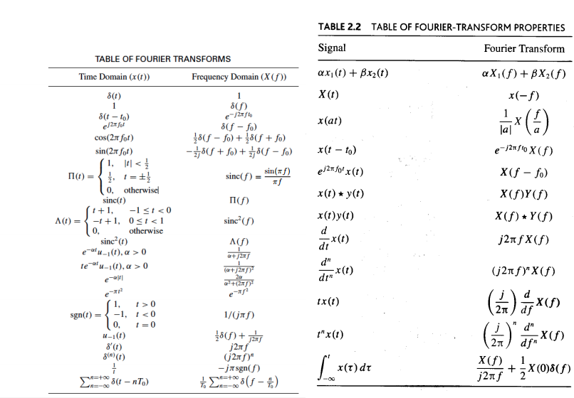 fourier transform table