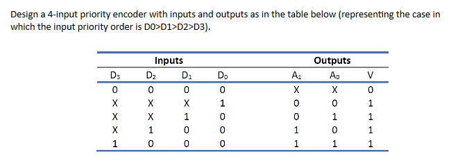 Solved Design a 4-input priority encoder with inputs and | Chegg.com