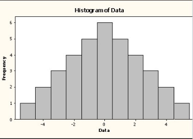 Solved which is true of the data shown in the histogram? I. | Chegg.com