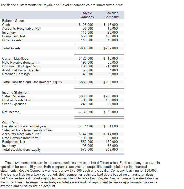 Solved The financial statements for Royale and Cavalier | Chegg.com