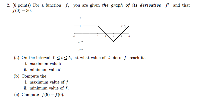 Solved For a function f, you are given the graph of its | Chegg.com