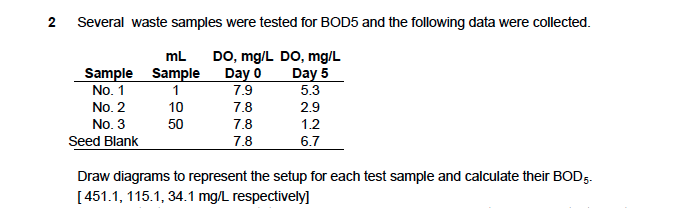 Several waste samples were tested for BOD5 and the | Chegg.com