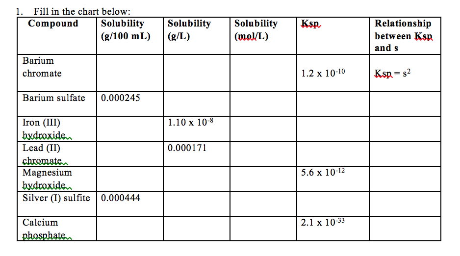 1. Fill in the chart below: Compound Solubility | Chegg.com