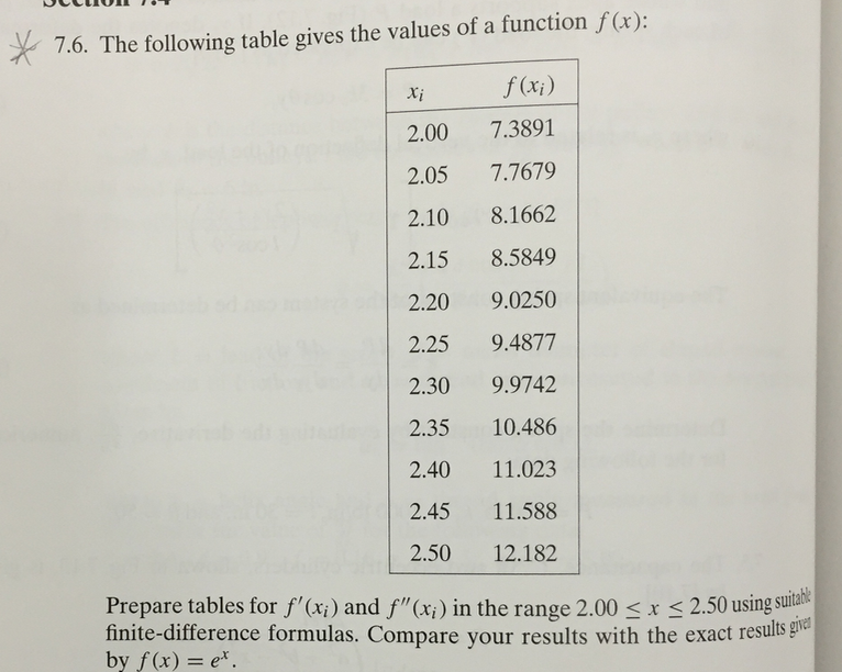Solved The following table gives the values of a function | Chegg.com